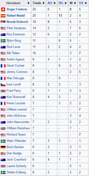 636600285_GrandeSlamvincitori.thumb.png.301c86f7b3df68a3687c07a27441a43b.png