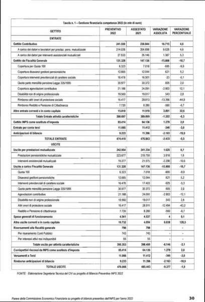 Gestione finanziaria INPS 2022.jpg