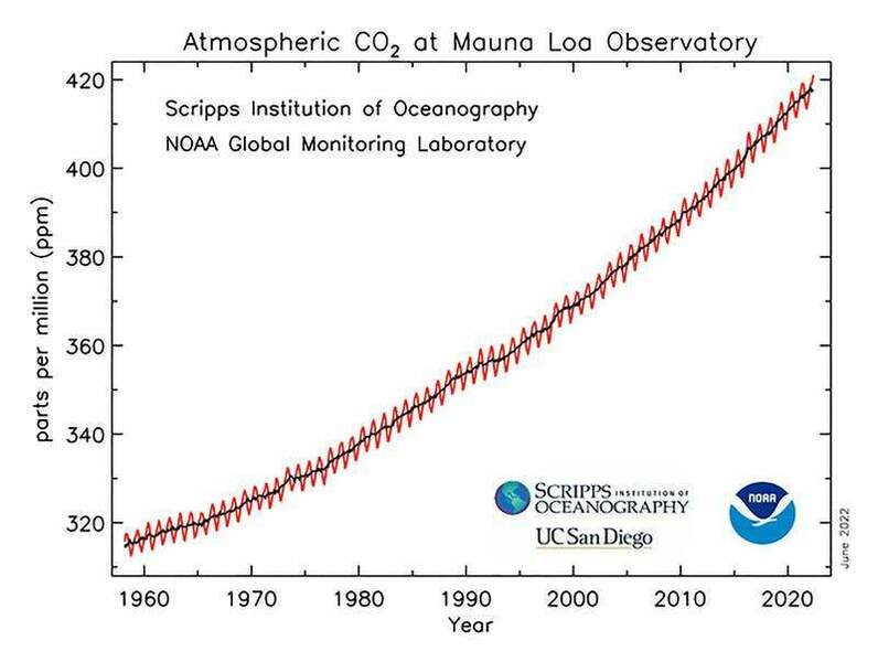 8102e9_IMAGE-Atmospheric-CO2-data-Mauna-Loa-Observatory-060322-NOAA.jpeg
