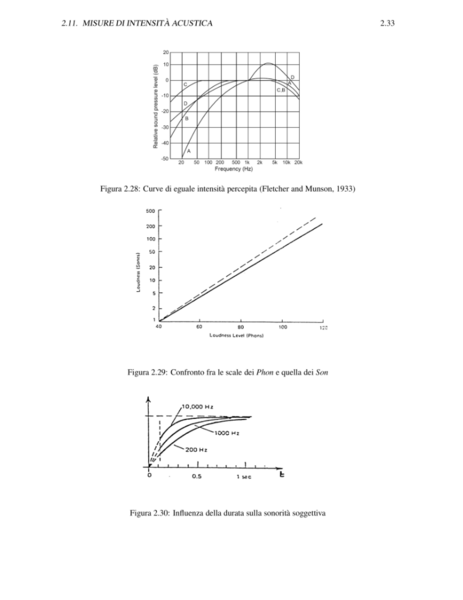 Curve isofoniche  - Acustica e psicoacustica-33.png