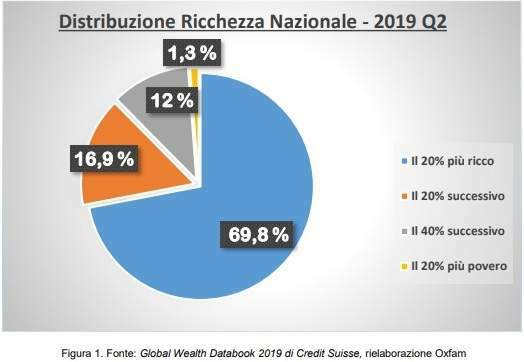 disuguaglianza-ricchezza-italia-oxfam.jpg.900e00a09d537ced3eddb84a8ac5dab4.jpg