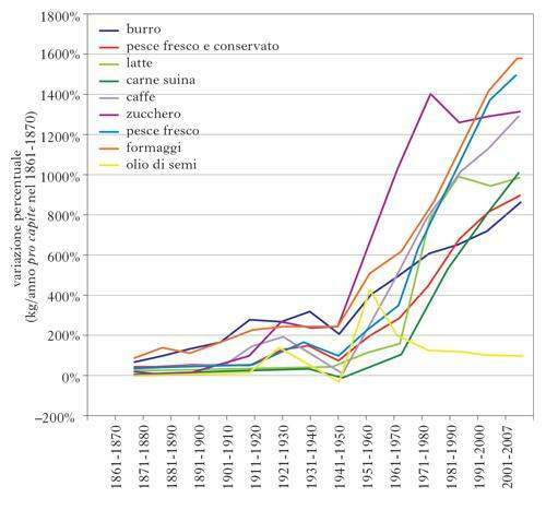 L_Italia_e_le_sue_regioni_figura1consumialimentari_fig_vol2_00280_001.jpg