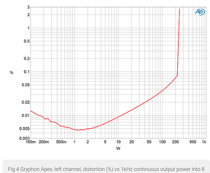 Screenshot 2023-11-13 at 20-12-11 Gryphon Apex Stereo power amplifier Measurements.png