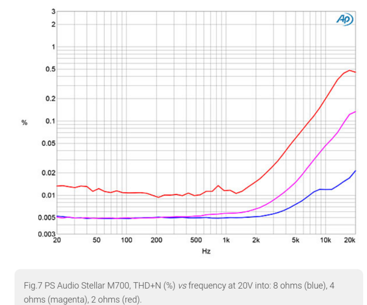 Screenshot 2023-11-26 at 16-38-52 PS Audio Stellar M700 monoblock power amplifier Measurements.png