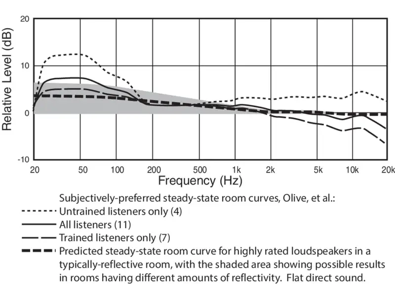 Subjectively-preferred-steady-state-room-curve-targets-in-a-typical-domestic-listening.png.webp