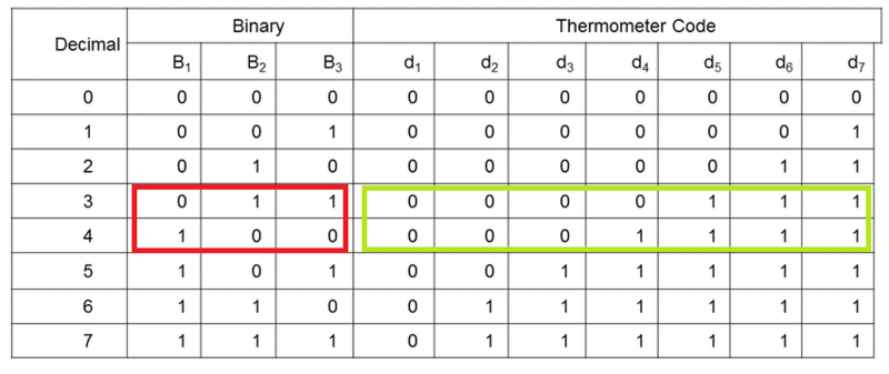Thermometer-code-representation-for-3-bit-binary-values.png