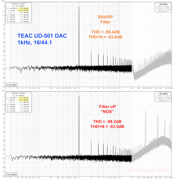 TEAC UD-501 - 1kHz 16-44 THD+N SHARP vs NOS.png