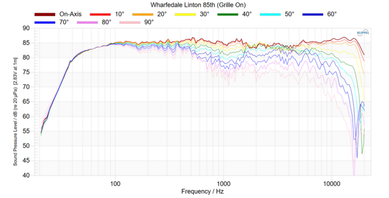 Screenshot 2024-06-06 at 16-59-17 Wharfedale Linton 85th Anniversary Speaker Review.png