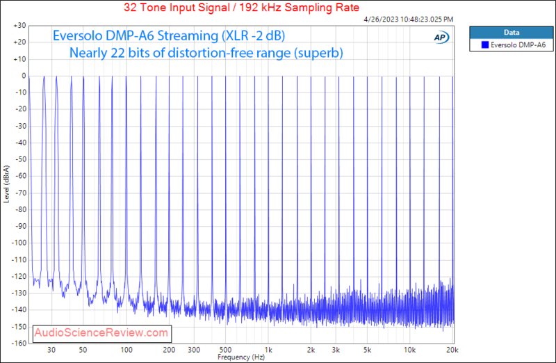 Eversolo DMP-A6 Streaming Balanced Multitone Distortion Measurement.png