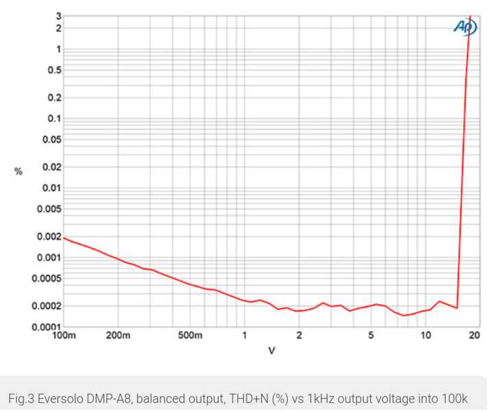 Screenshot 2024-07-30 at 10-18-52 Eversolo DMP-A8 streaming preamplifier Measurements.png