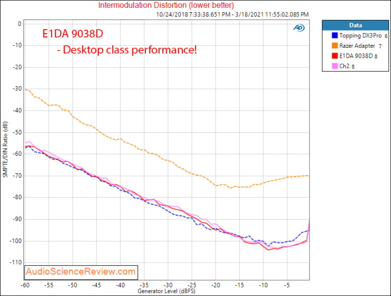 E1DA 9038D Measurements IMD DAC Headphone Amp.png