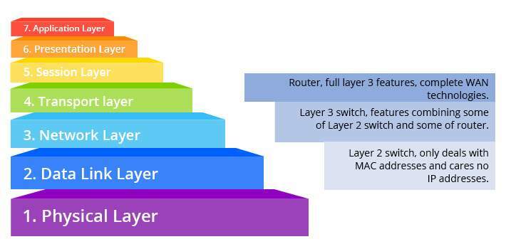 Layer-2-Layer-3-in-OSI-model.jpg.dfcedc0ef8c873e459860279ea78398d.jpg