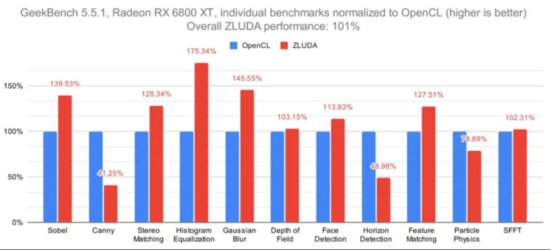 Screenshot 2024-08-09 at 09-27-54 NVIDIA CUDA arriva sulle GPU AMD e funziona meglio di OpenCL.png