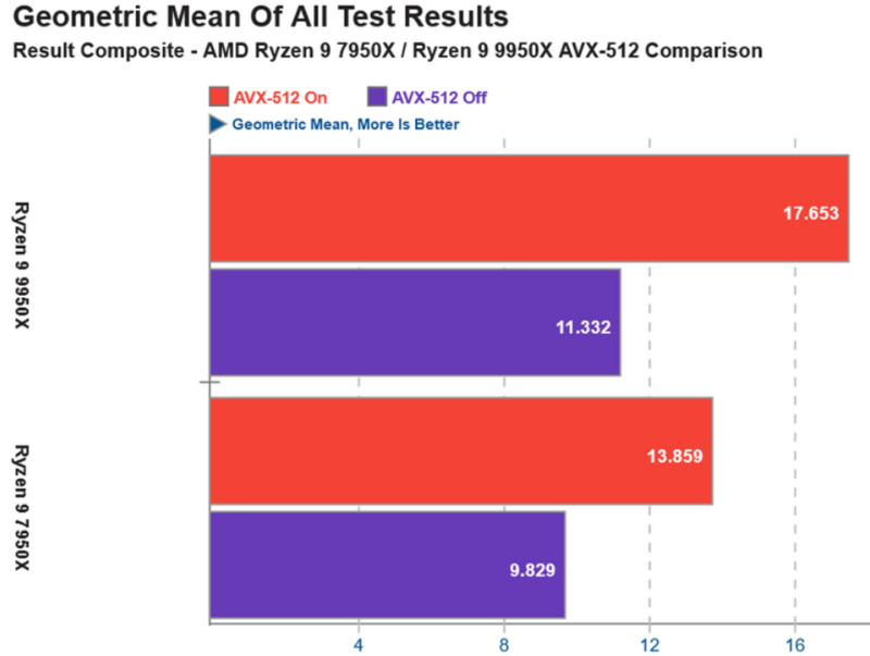 Screenshot 2024-08-20 at 13-18-54 AMD Zen 5 AVX-512 성능 테스트.png