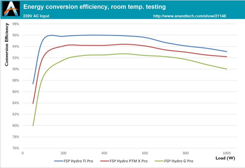 Screenshot 2024-08-21 at 11-11-00 The FSP Hydro Ti Pro 1000W PSU Review Titanium Shines for FSP's Flagship Power Supply.png