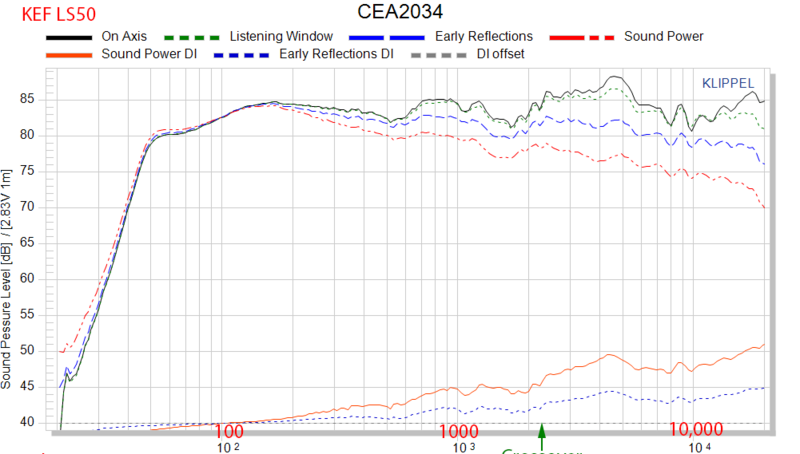 KEF LS50 Bookshelf Speaker CEA-2034 spinorama Audio Measurements.png