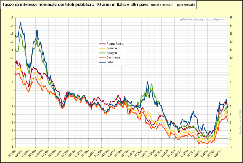 Tasso-interesse-titoli-10-anni-italia-e-altri.png
