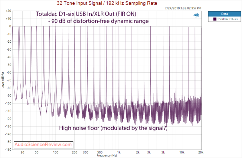 Totaldac D1-six DAC and Streamer Multitone Audio Measurements.png