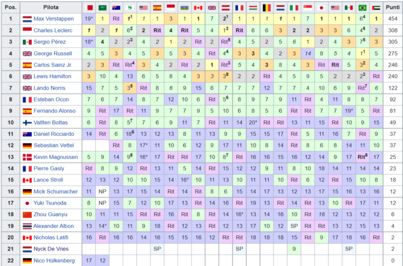 Classifica-Mondiale-Piloti-F1-2022-Abu_Dhabi-FINALE-1024x678.png