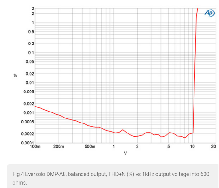 Screenshot 2024-10-28 at 18-33-18 Eversolo DMP-A8 streaming preamplifier Measurements.png
