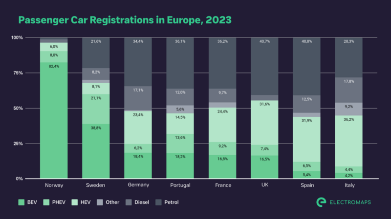 65a6655530d61654be4f1f08_EV-sales-Europe-2023-Electromaps.png