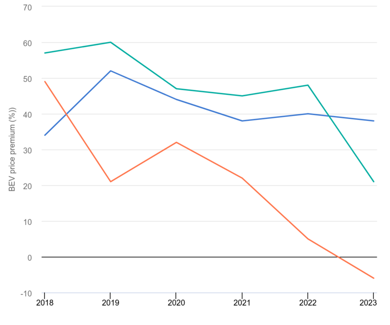 battery-electric-car-price-premium-compared-to-internal-combustion-engine-cars-2018-2023.png