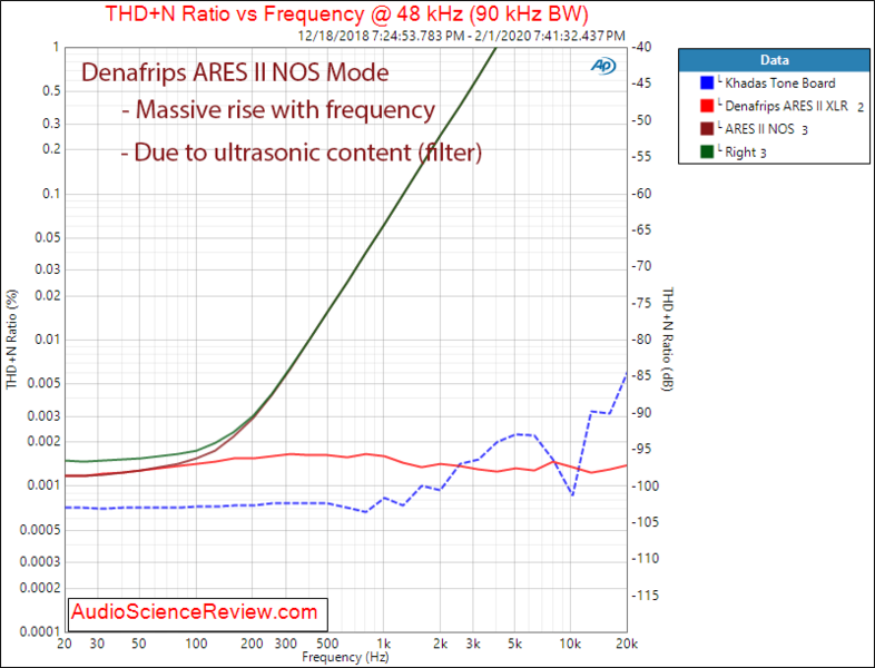 Denafrips ARES II R2R USB DAC DSD THD+N vs Frequency Distortion and Noise NOS mode Audio Measu...png