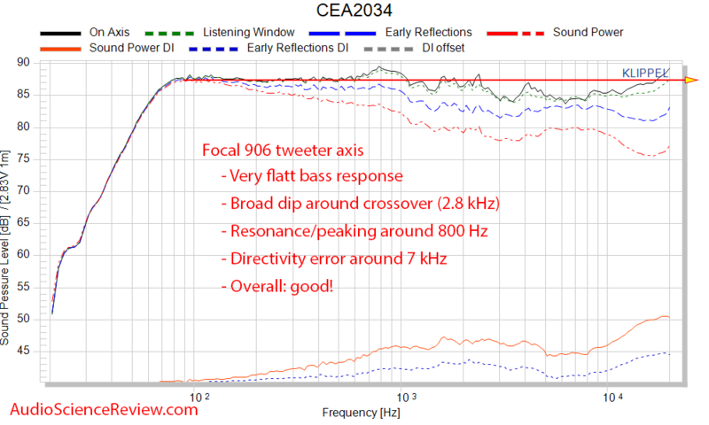 Focal Aria 906 Bookshelf Stand mount speaker spinorama CEA2034 frequency response measurements.png
