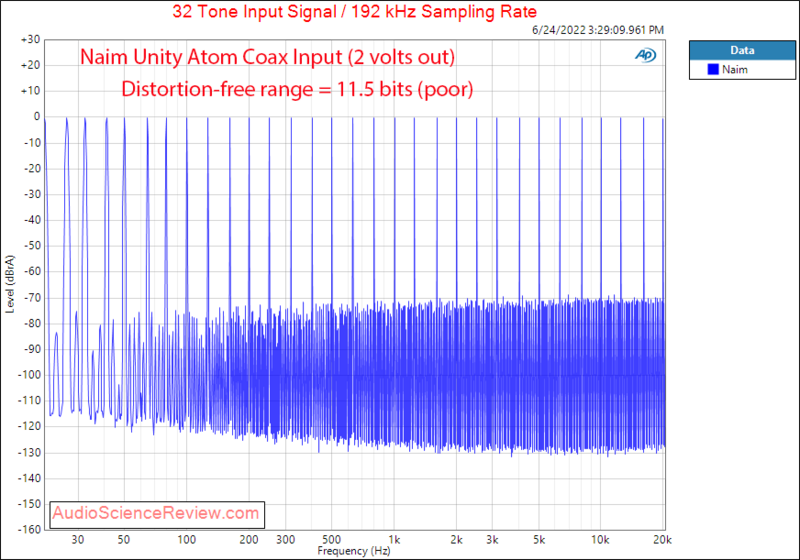 Naim Unity Atom Measurements DAC Multitone streamer amplifier.png