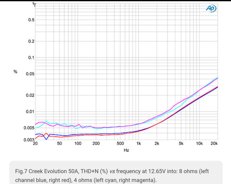 Screenshot 2025-11-12 at 07-56-24 Creek Evolution 50A integrated amplifier Measurements Stereophile.com.png