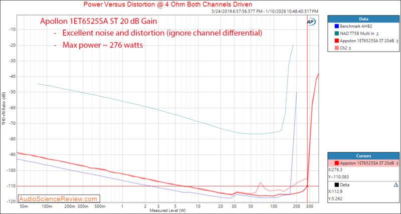Apollon Purifi 1ET6525SA ST stereo class D amplifier low gain Power 4 ohm Measurement.png