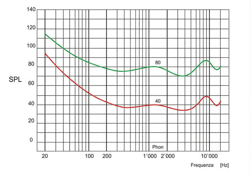Curve_isofoniche40-80phon_RV.thumb.jpg.3b051c3e9af02d979b1523cec2ef850d.jpg