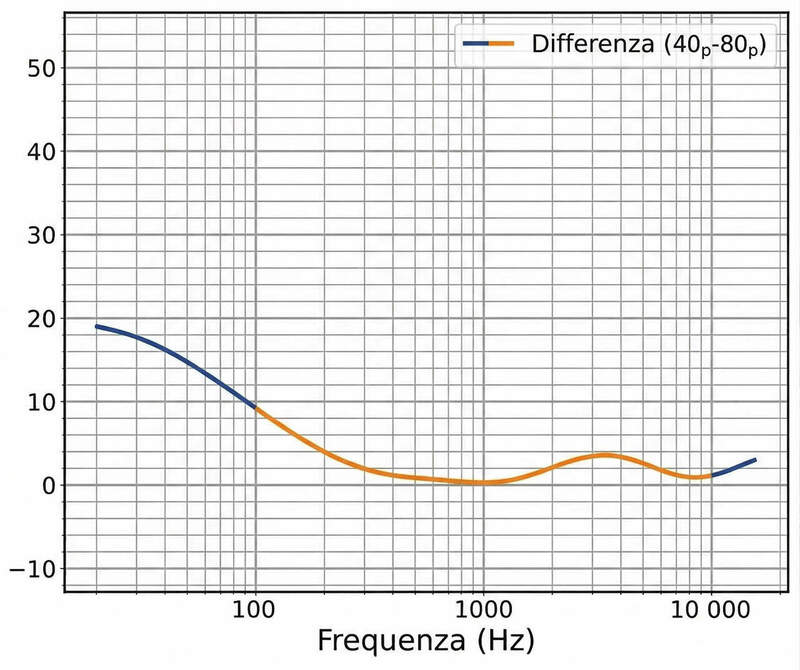 Curve_isofoniche40-80phon_differenzaenfatizzata100-10k.thumb.jpg.f6b63b9686e8af999e1cb693e4f02b59.jpg