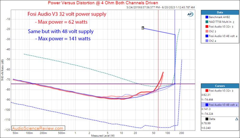 Fosi Audio V3 stereo amplifier budget Power 4 ohm measurement.png
