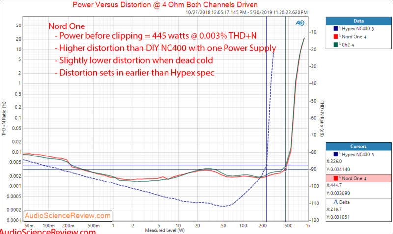 Nord One NC500 Amplifier Power at 4 Ohm Audio Measurements.png