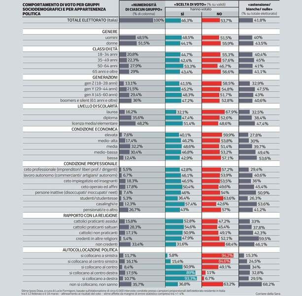 voto per gruppi sociodemografici.jpg