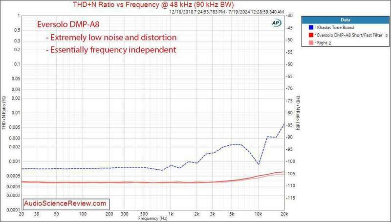 EversoloDMP-A8streamertBalancedXLRTHDNvsfrequencyMeasurement.thumb.jpg.69a8fb5270930f5e78b3642e22b7b55e.jpg