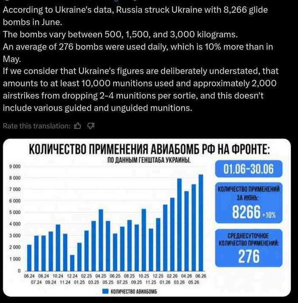 Screenshot 2026-07-06 at 16-25-37 (1) Enformasyon on X Ukrayna'nın verilerine göre Rusya haziran ayında 8 bin 266 glide bombası ile Ukrayna'yyı vurdu. Bombalar 500 1500 ve 3000 kilogram arasında değişiyor. Günlük o[...].jpg