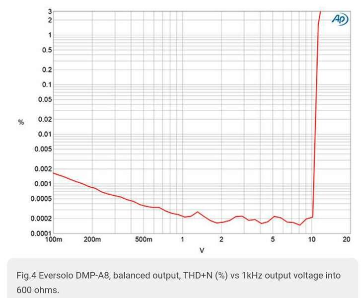 Screenshot 2026-07-10 at 00-48-05 Eversolo DMP-A8 streaming preamplifier Measurements Stereophile.com.jpg