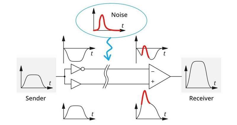 Differential_signal_transmission_over_balanced_line_svg.thumb.jpg.df11b604a7359c1510eb4b14d0c82ae6.jpg