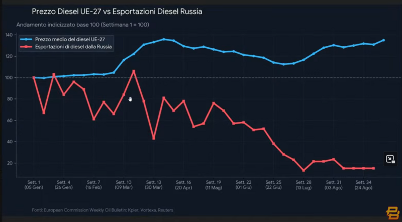 prezzo diesel scorrelato dalla guerra in Ucraina.png